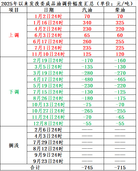 数据来源：国家发改委网站