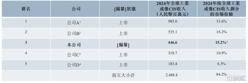 长光辰芯冲击IPO，专注于CMOS图像传感器领域，关联交易引发关注