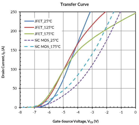 图6. SiC JFET和SiC MOSFET的转移曲线