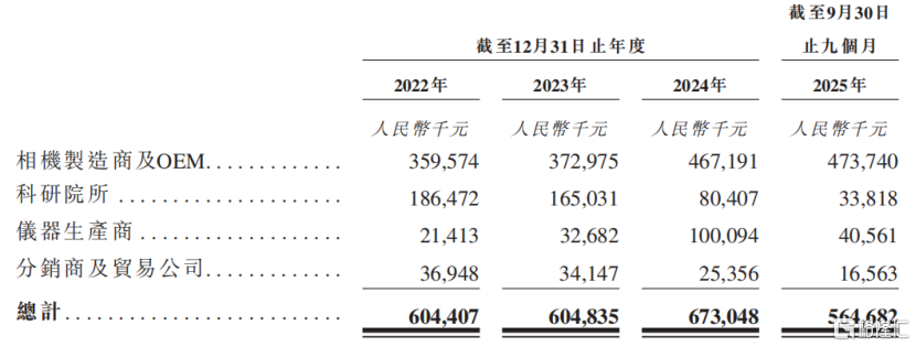 长光辰芯冲击IPO，专注于CMOS图像传感器领域，关联交易引发关注