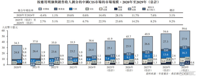 长光辰芯冲击IPO，专注于CMOS图像传感器领域，关联交易引发关注