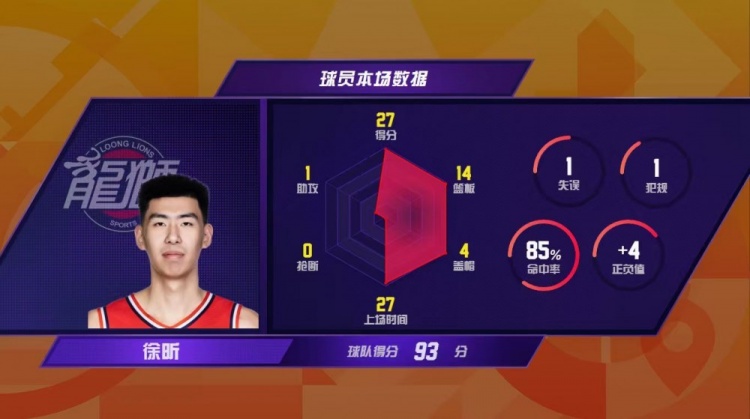 CBA官博总结第4轮：徐昕7分14板4帽创队史纪录 5项数据均生涯新高