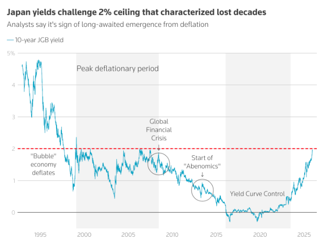 如何消化天量国债？日本政府盯上了普通家庭7万亿美元“钱袋子”