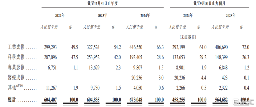 长光辰芯冲击IPO，专注于CMOS图像传感器领域，关联交易引发关注