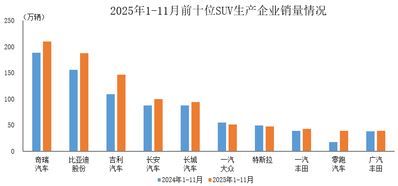 中汽协：1-11月销量排名前十位的SUV生产企业共销售958.3万辆