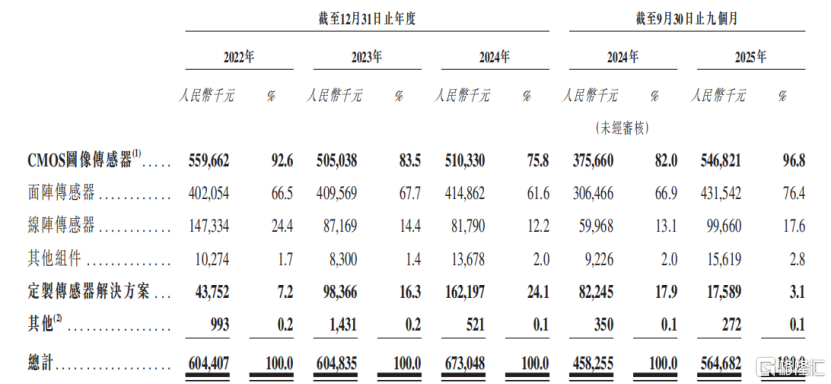 长光辰芯冲击IPO，专注于CMOS图像传感器领域，关联交易引发关注