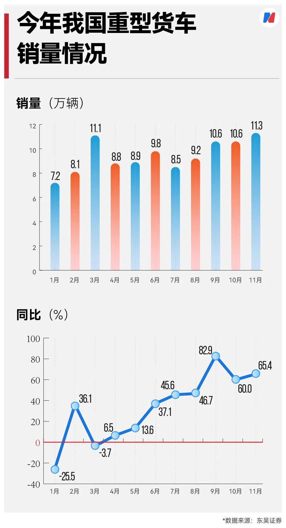 新能源重卡爆单了，11月销量同比增长178%