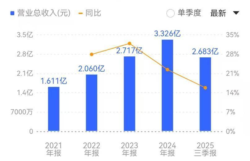 （思看科技2021年到2025年Q3营业收入 来源：同花顺财经）