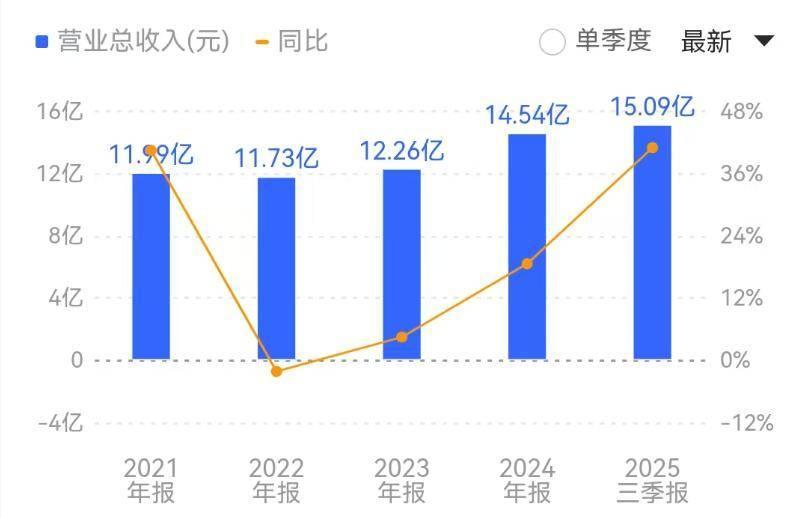 （杰普特2021年到2025年Q3营业收入 来源：同花顺财经）