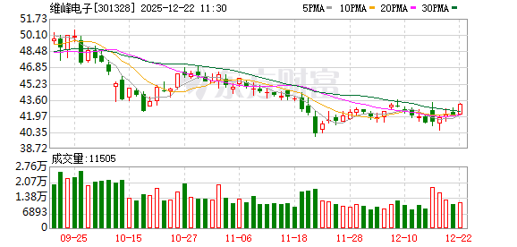 维峰电子：通过中低压连接器与高频高速产品的协同供应，形成一体化服务优势，已向多家头部车企实现批量供货