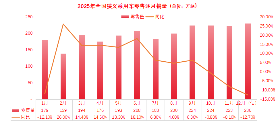 产销双创新高！“两新”政策助全年车市走出“大阳线”
