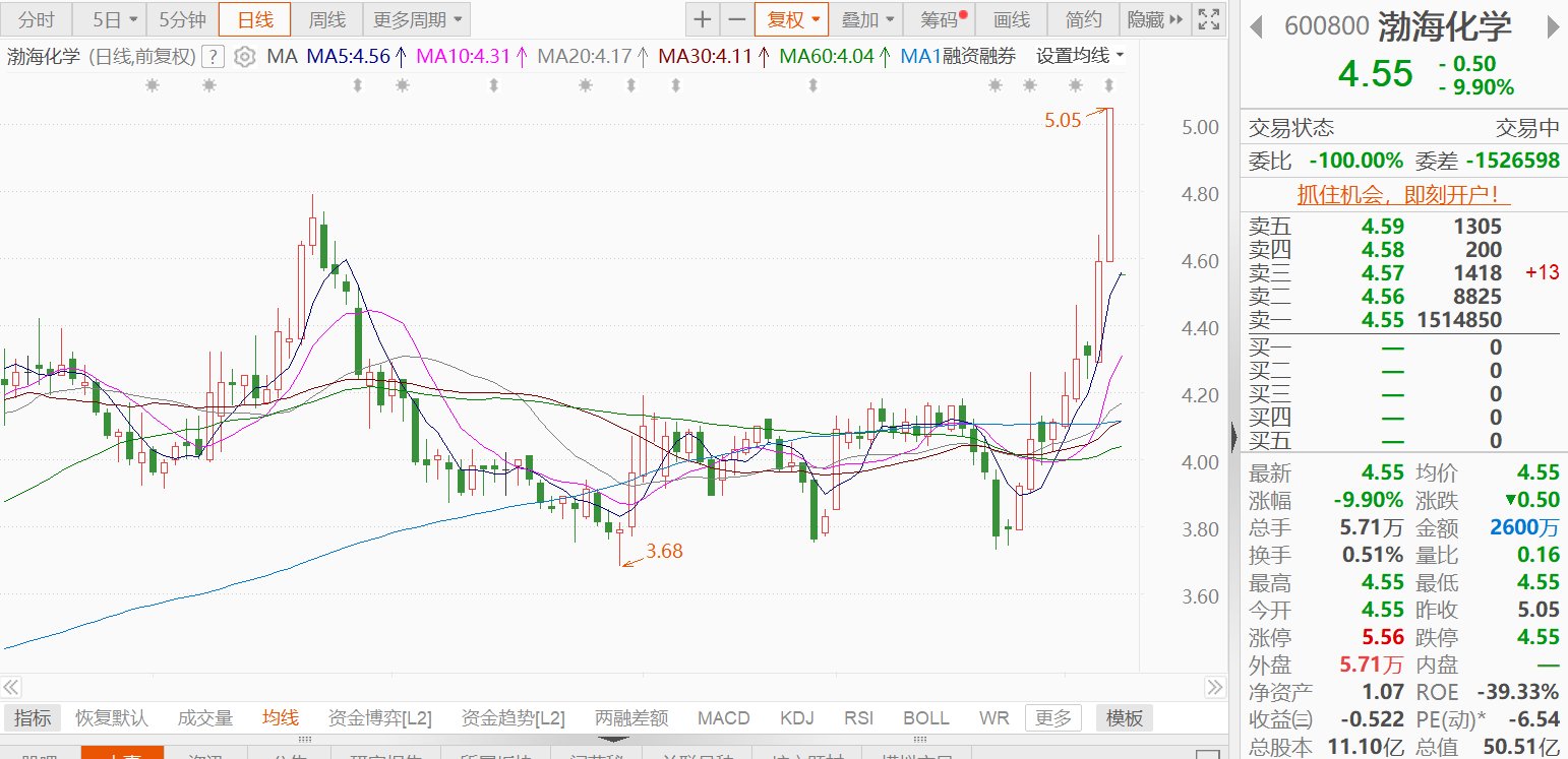 A股异动丨终止筹划重组事项，渤海化学复牌跌停