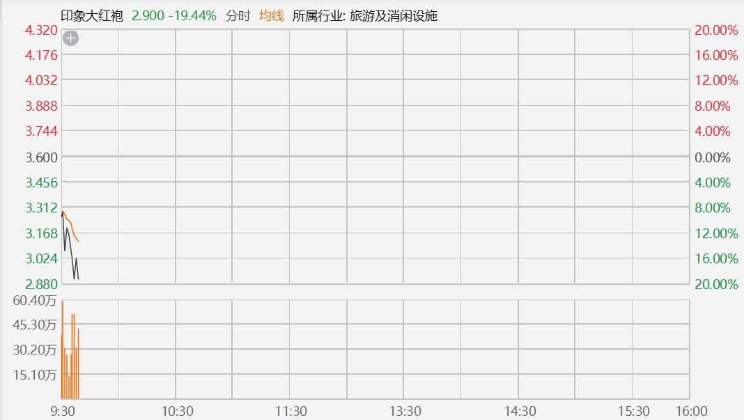 港股异动丨上市即破发！印象大红袍暴跌20%