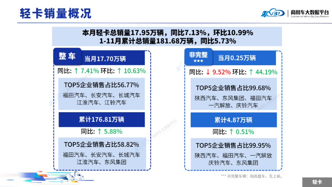 中国汽车流通协会：11月全国轻型卡车销量(批发)为17.95万辆 同比增长7.13%