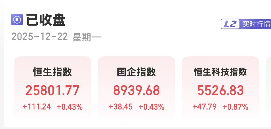 港股三大指数齐涨 南向资金净买入31.25亿港元