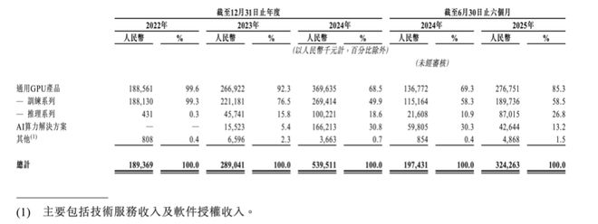 亏损超28亿,又一GPU巨头天数智芯冲击IPO,估值120亿