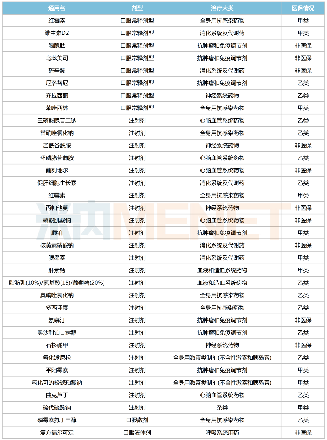 来源：河南省医保局，米内网整理