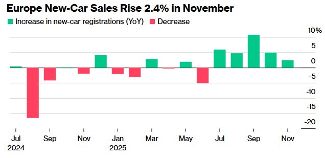 电动车推动欧洲车市连续第五个月增长 大众、比亚迪等份额上升