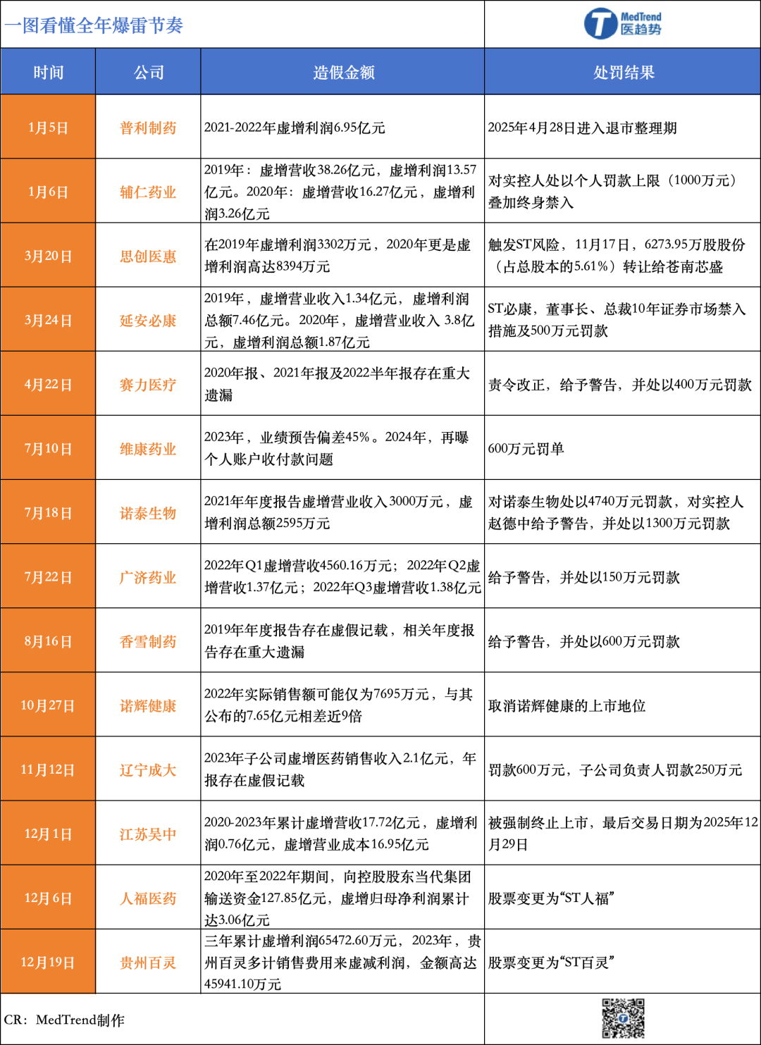 从年初第一雷到年末收官雷：普利、吴中退市，百灵“披星戴帽”