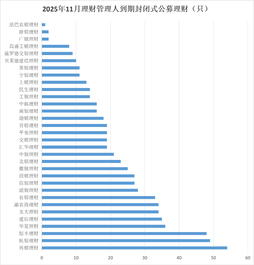 银行理财榜单月报| 11月最高兑付年化收益率达5.65%，QDII理财收益率持续下探