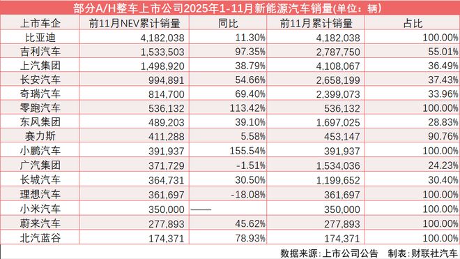 2025年终盘点|新能源全年渗透率有望达50% 自主品牌领涨、比亚迪吉利上汽位居三甲