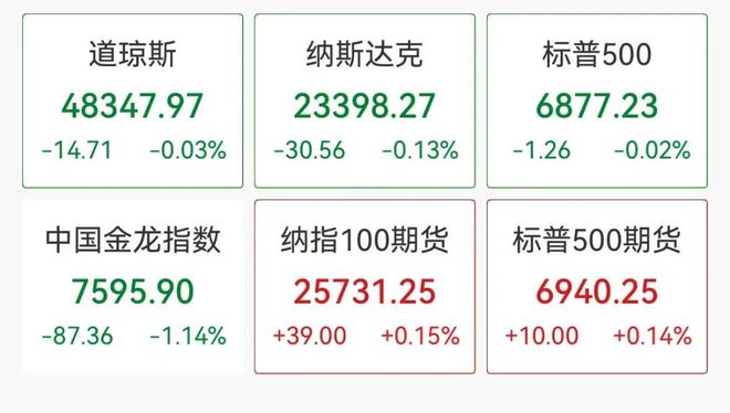 美股、中概股下挫，小鹏跌超3%，蔚来、理想跌超2%，黄金原油短线跳水