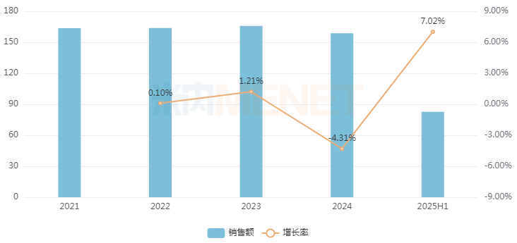 来源：米内网重点省市公立医院药品终端竞争格局
