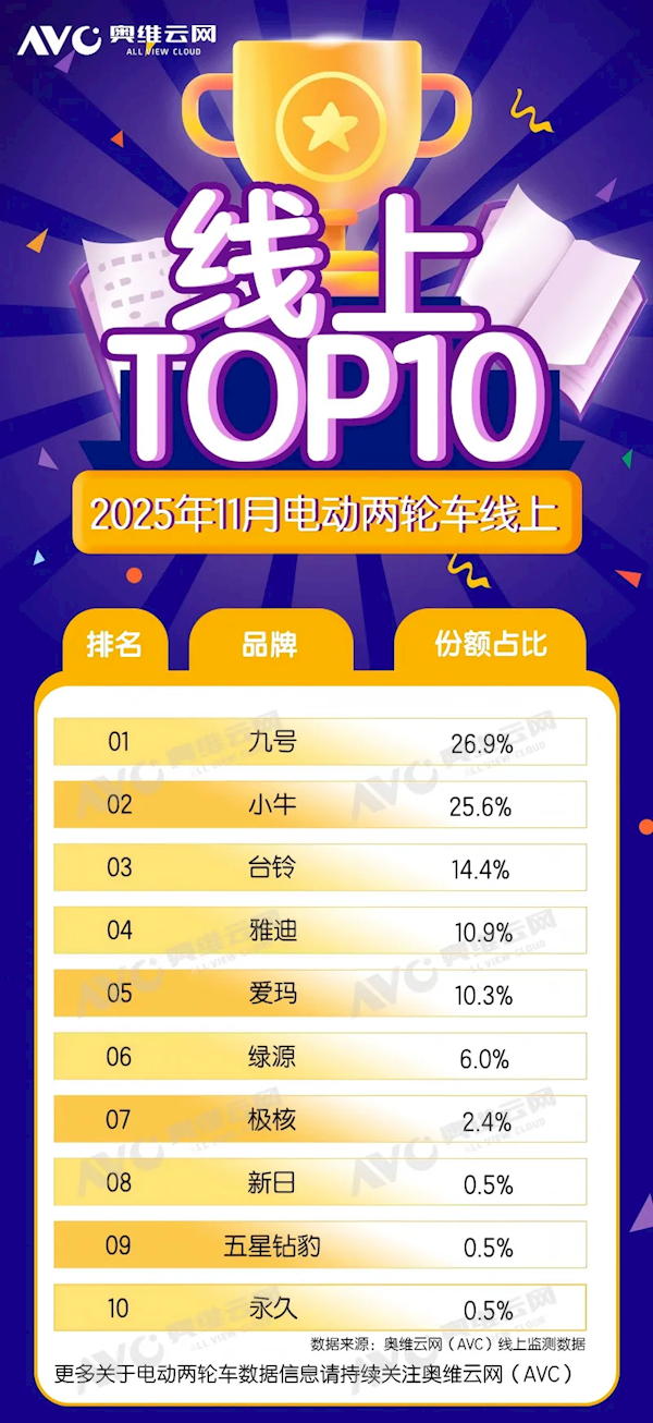 11月电动两轮车线上TOP10出炉：九号、小牛合占超一半