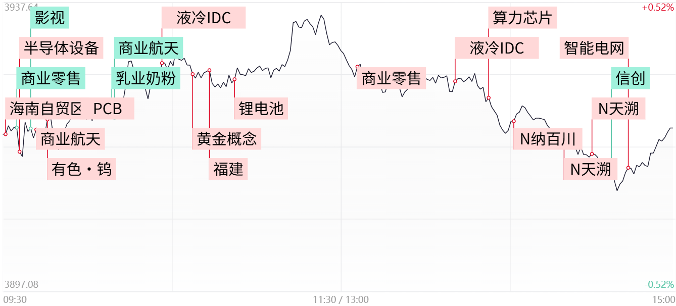 【每日收评】三大指数冲高回落小幅收红，锂电产业链集体走强，商业航天概念股批量重挫