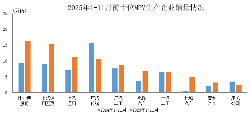 中汽协：1-11月前十位MPV生产企业共销售86.2万辆 占MPV销售总量的78.3%