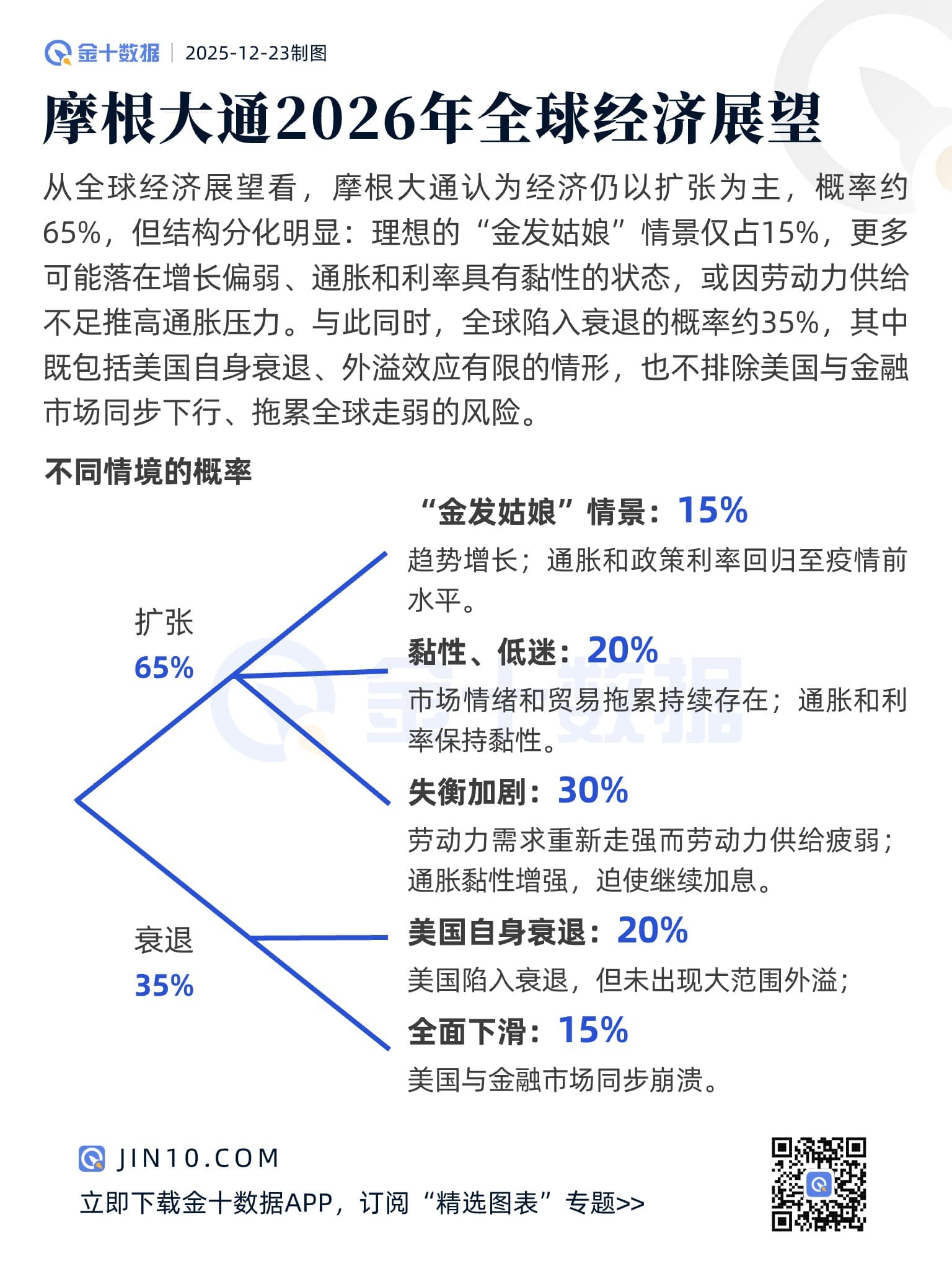 摩根大通2026年全球经济展望：65%概率扩张，35%概率衰退