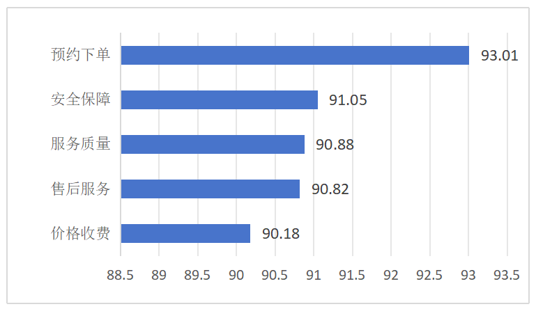 天津市消协网约车服务满意度调查报告显示：运营精度待提升 适老化服务成短板