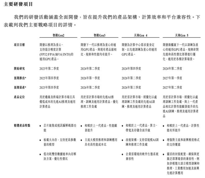 亏损超28亿,又一GPU巨头天数智芯冲击IPO,估值120亿