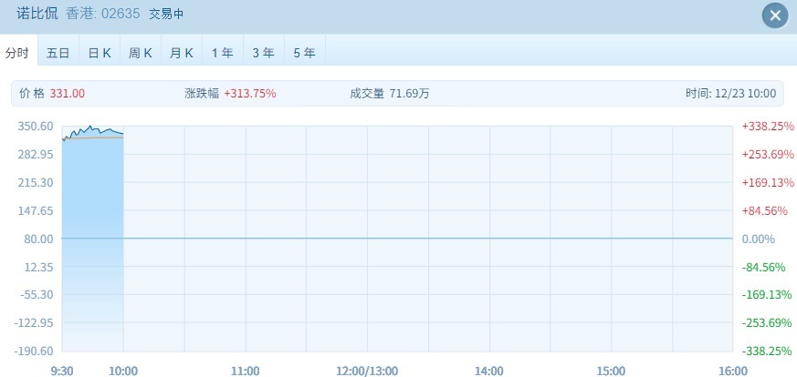 港股高开低走 新股表现分化优质标的受追捧