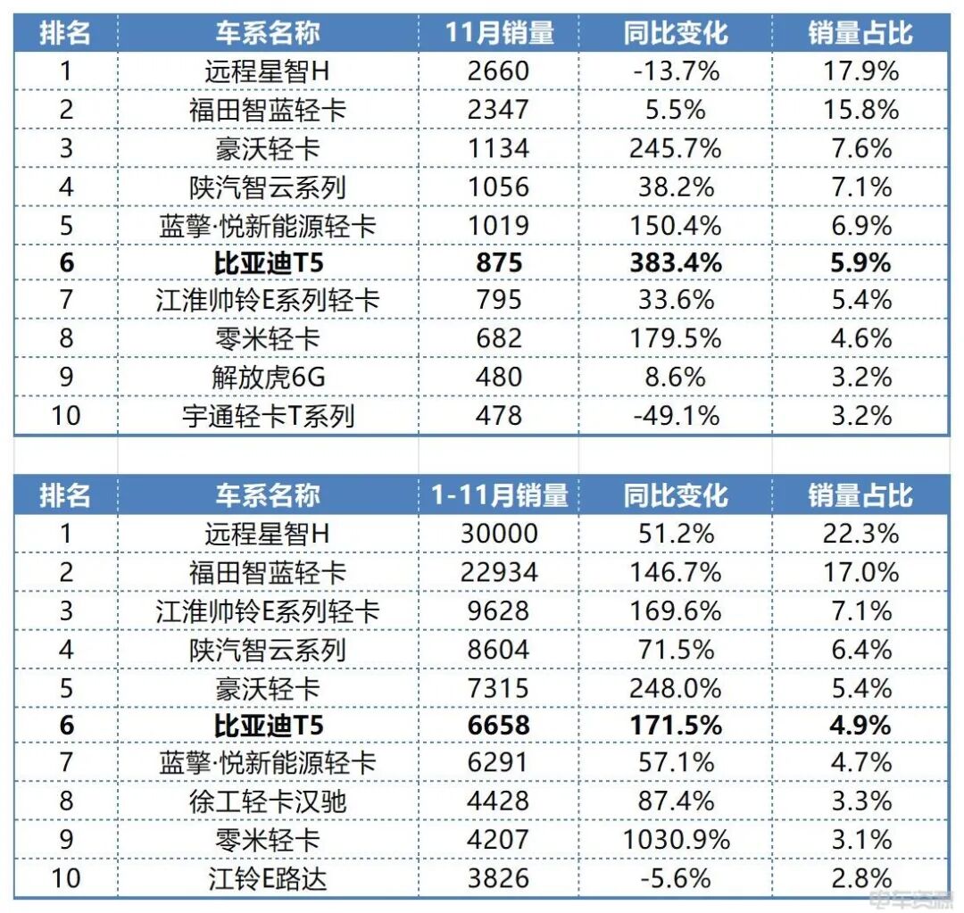 11月动力电池装车3.6GWh：宁王稳坐龙头，这些企业增速“狂飙”！