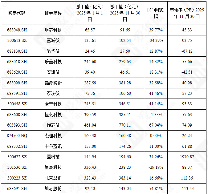 部分公司股价表现,资料来源:集微咨询(JW Insights)