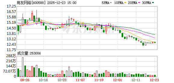 用友网络:公司控股股东滚动质押/解质押所持股份,均为其个人资金用途