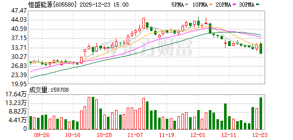 恒盛能源跌停，沪股通龙虎榜上净卖出2866.43万元