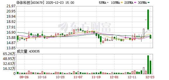 华体科技跌停，上榜营业部合计净卖出3945.21万元
