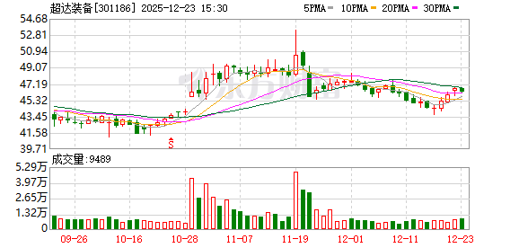 超达装备：目前公司在手订单充足，正常有序开展各项生产经营工作