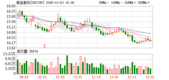 新宝股份：广东威力电器有限公司是公司的关联方