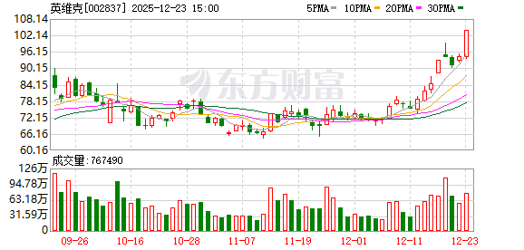 8.42亿元资金抢筹英维克，机构狂买多氟多（名单）丨龙虎榜