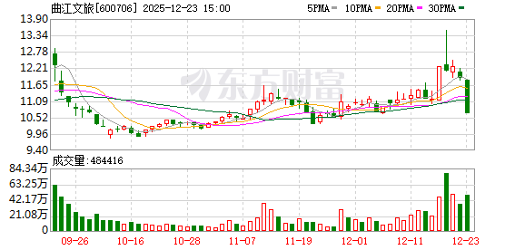 曲江文旅跌停，上榜营业部合计净卖出3416.61万元