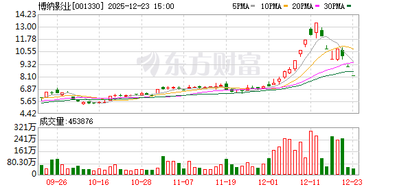 风云突变！5天4涨停后，7天4跌停！001330，最新发声！
