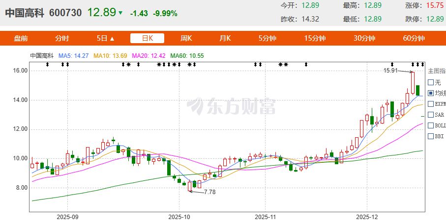 “易主方案”披露后，中国高科连续两天跌停  “空手而来”的新控股方如何面对质疑？业内支招⋯⋯