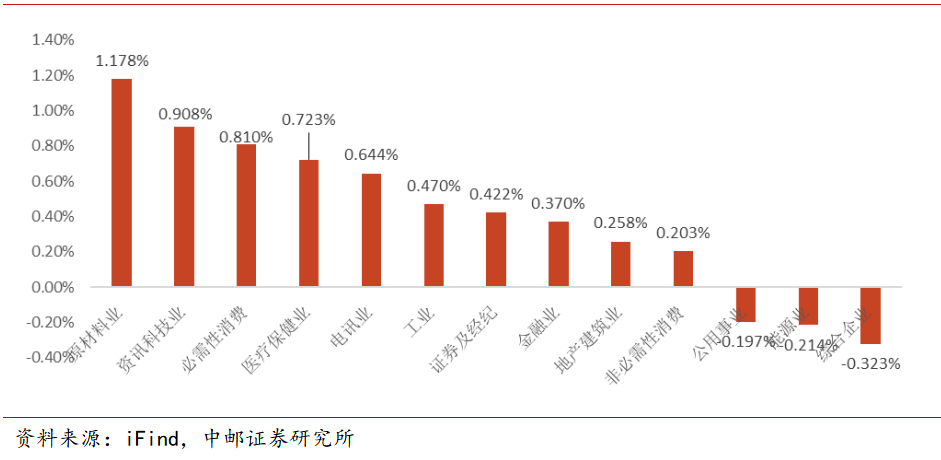 中邮·非银|两融资金未大规模撤离，债券交易沪强深弱