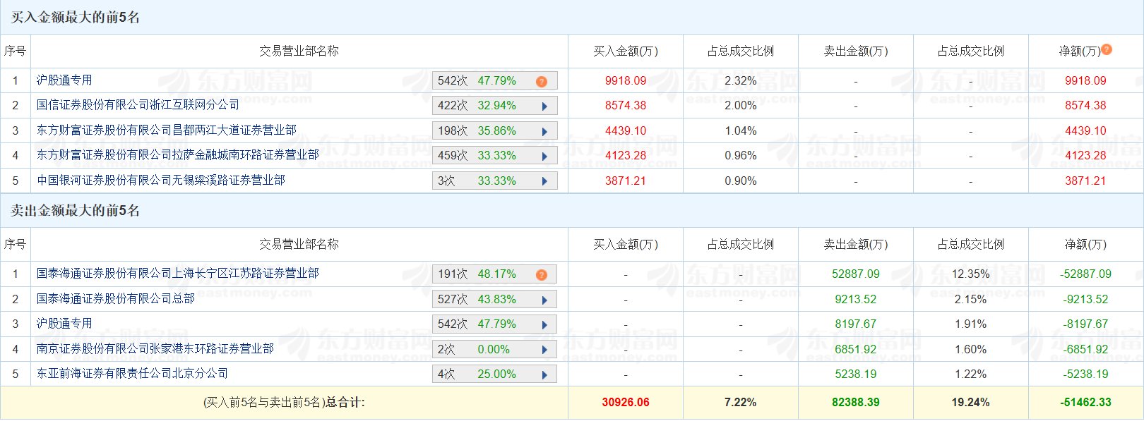 龙虎榜丨航天机电跌停，国泰海通证券上海长宁区江苏路营业部卖出5.29亿元