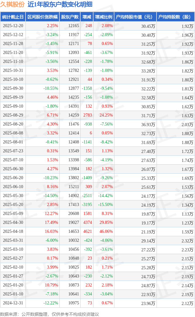 久祺股份(300994)12月20日股东户数1.22万户，较上期增加2.08%