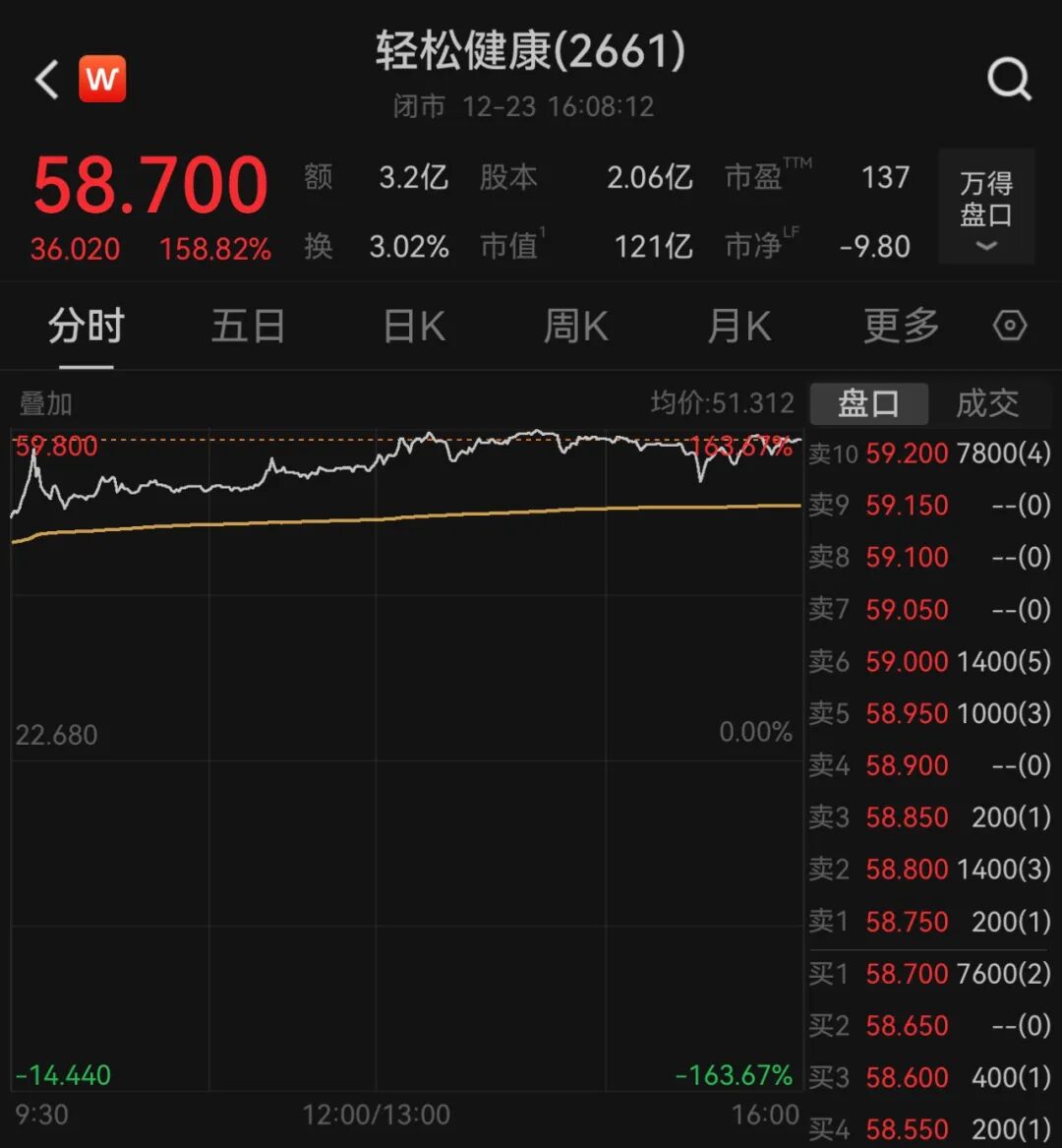 首日大涨近160%！轻松健康港股上市