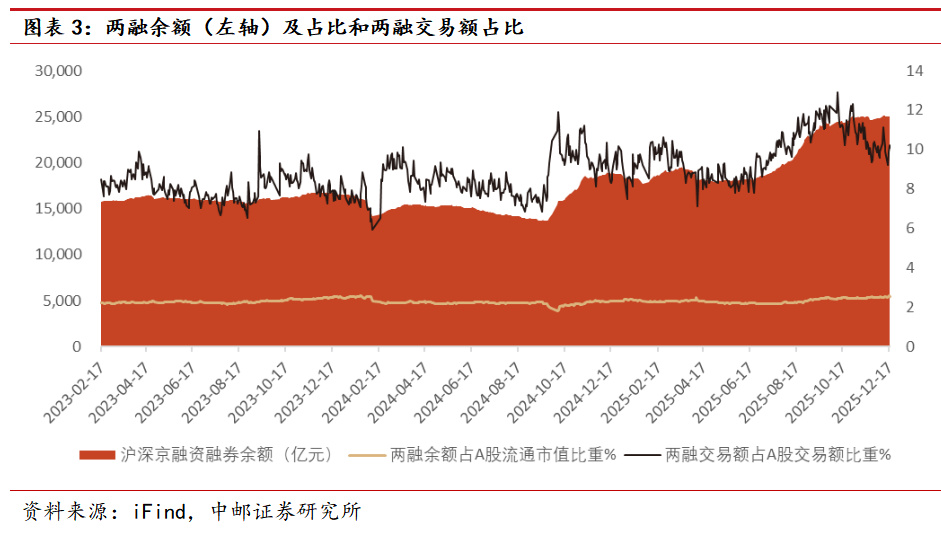 中邮·非银|两融资金未大规模撤离，债券交易沪强深弱
